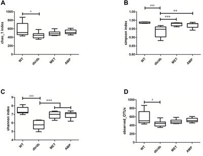 Gut microbiota mediated hypoglycemic effect of Astragalus membranaceus polysaccharides in db/db mice